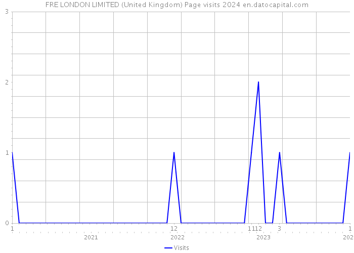 FRE LONDON LIMITED (United Kingdom) Page visits 2024 