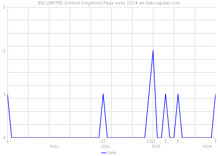 EID LIMITED (United Kingdom) Page visits 2024 