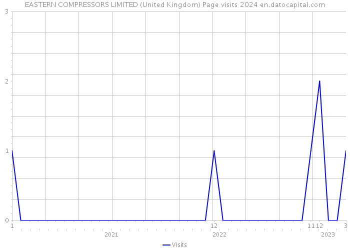 EASTERN COMPRESSORS LIMITED (United Kingdom) Page visits 2024 