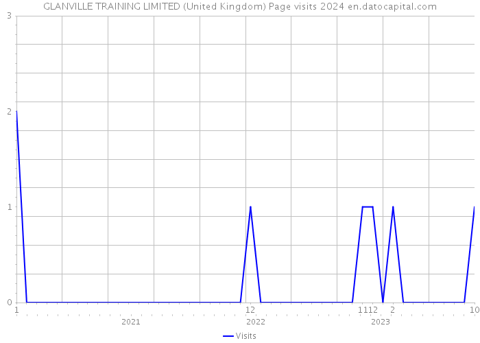 GLANVILLE TRAINING LIMITED (United Kingdom) Page visits 2024 