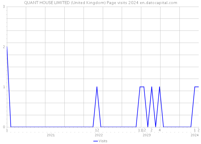 QUANT HOUSE LIMITED (United Kingdom) Page visits 2024 