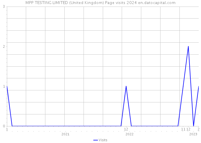 MPP TESTING LIMITED (United Kingdom) Page visits 2024 