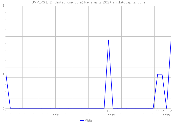 I JUMPERS LTD (United Kingdom) Page visits 2024 