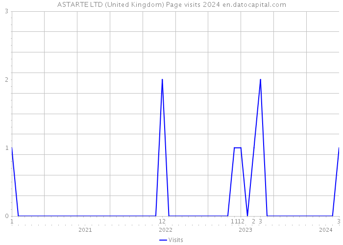 ASTARTE LTD (United Kingdom) Page visits 2024 