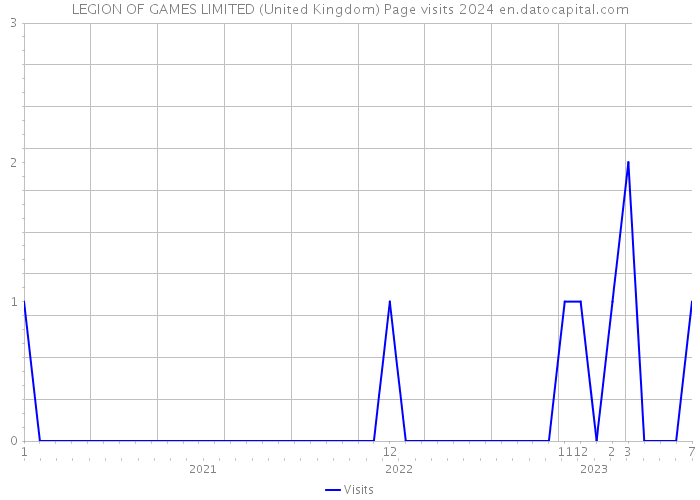 LEGION OF GAMES LIMITED (United Kingdom) Page visits 2024 