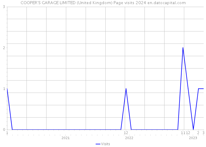 COOPER'S GARAGE LIMITED (United Kingdom) Page visits 2024 