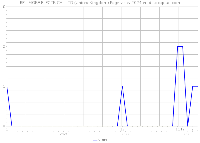 BELLMORE ELECTRICAL LTD (United Kingdom) Page visits 2024 