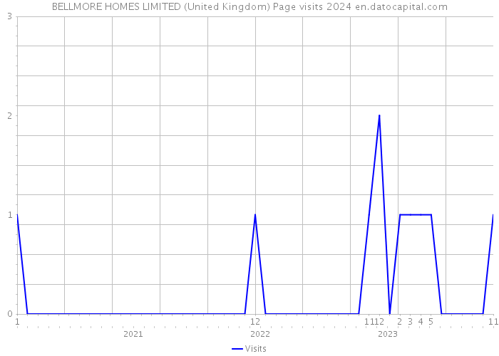 BELLMORE HOMES LIMITED (United Kingdom) Page visits 2024 