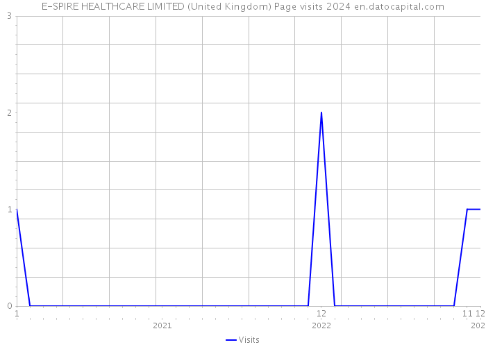 E-SPIRE HEALTHCARE LIMITED (United Kingdom) Page visits 2024 
