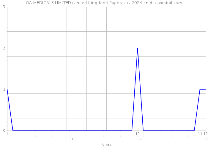 OA MEDICALS LIMITED (United Kingdom) Page visits 2024 
