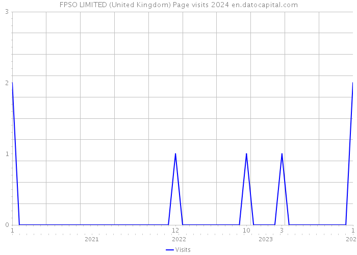 FPSO LIMITED (United Kingdom) Page visits 2024 