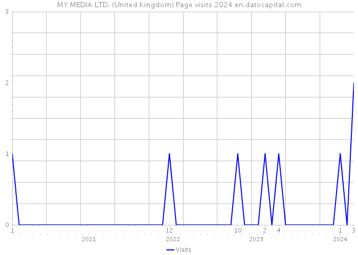 MY MEDIA LTD. (United Kingdom) Page visits 2024 