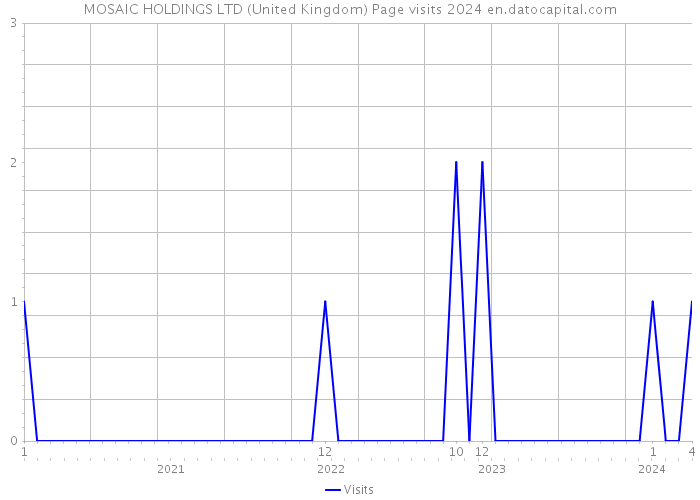 MOSAIC HOLDINGS LTD (United Kingdom) Page visits 2024 