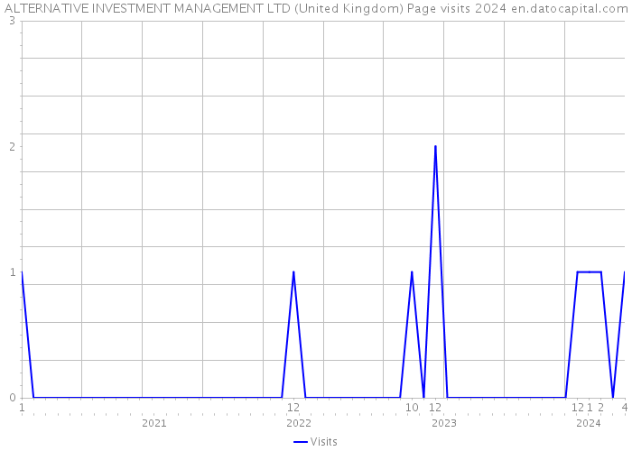 ALTERNATIVE INVESTMENT MANAGEMENT LTD (United Kingdom) Page visits 2024 