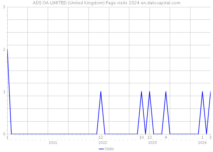 ADS OA LIMITED (United Kingdom) Page visits 2024 