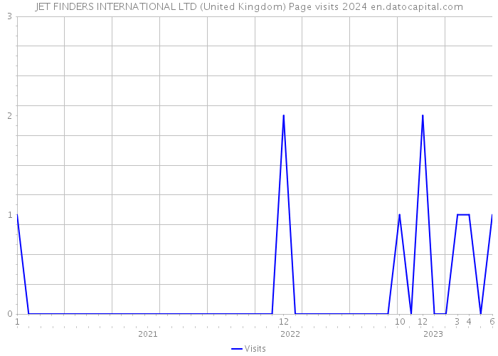 JET FINDERS INTERNATIONAL LTD (United Kingdom) Page visits 2024 