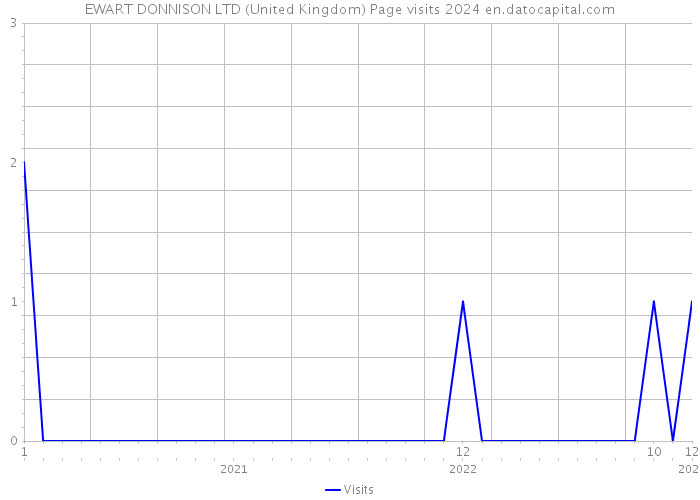 EWART DONNISON LTD (United Kingdom) Page visits 2024 