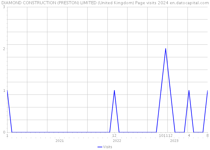 DIAMOND CONSTRUCTION (PRESTON) LIMITED (United Kingdom) Page visits 2024 