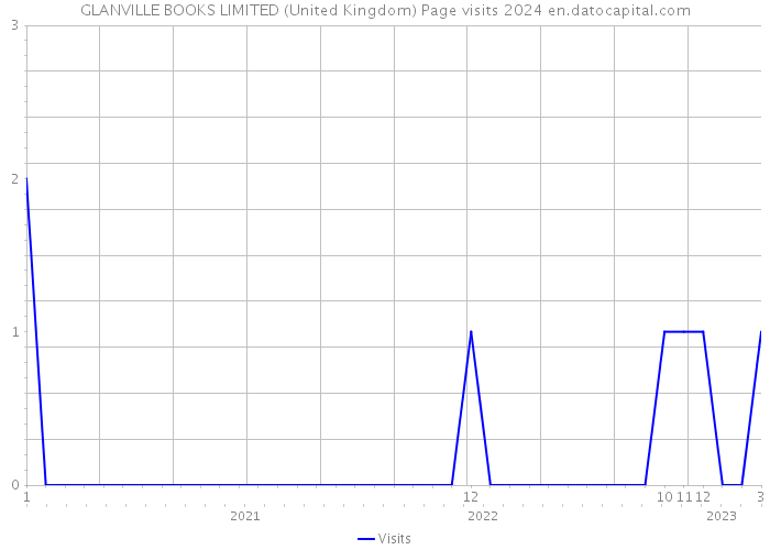 GLANVILLE BOOKS LIMITED (United Kingdom) Page visits 2024 
