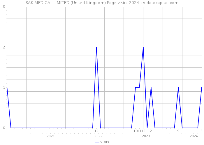 SAK MEDICAL LIMITED (United Kingdom) Page visits 2024 