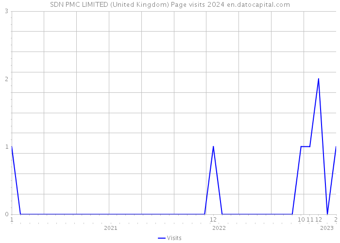 SDN PMC LIMITED (United Kingdom) Page visits 2024 