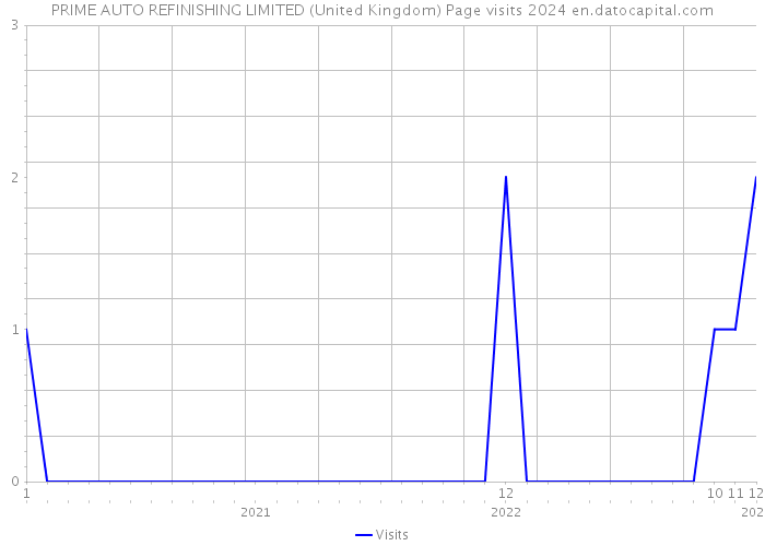 PRIME AUTO REFINISHING LIMITED (United Kingdom) Page visits 2024 