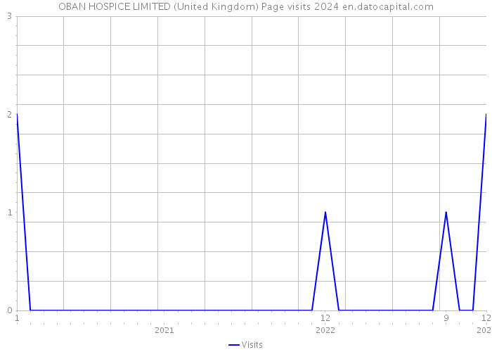 OBAN HOSPICE LIMITED (United Kingdom) Page visits 2024 