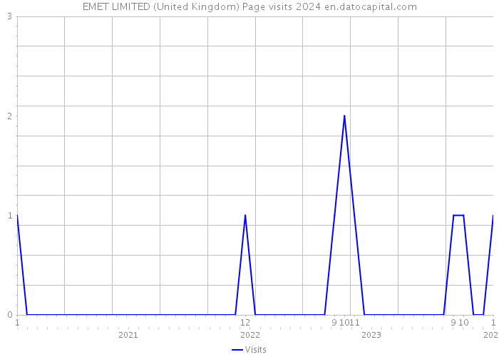 EMET LIMITED (United Kingdom) Page visits 2024 