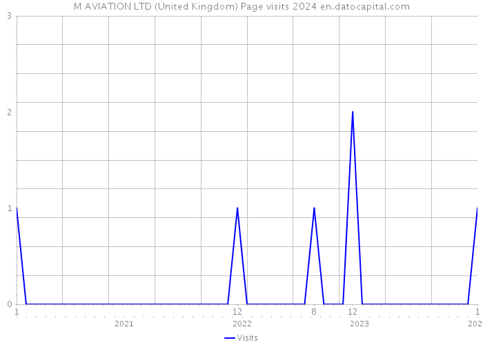 M AVIATION LTD (United Kingdom) Page visits 2024 