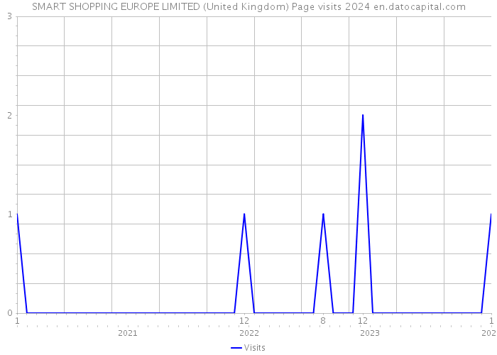 SMART SHOPPING EUROPE LIMITED (United Kingdom) Page visits 2024 