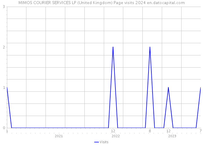 MIMOS COURIER SERVICES LP (United Kingdom) Page visits 2024 