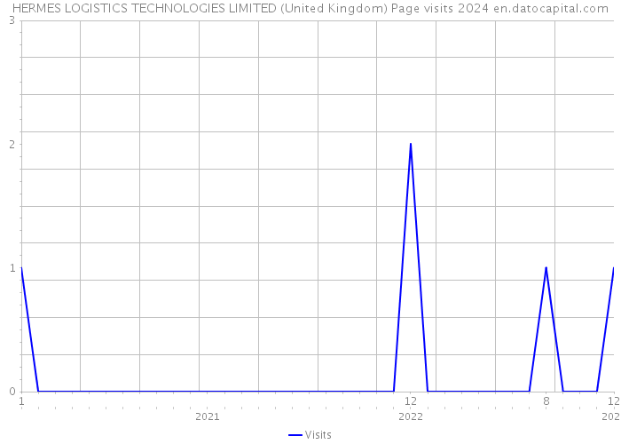 HERMES LOGISTICS TECHNOLOGIES LIMITED (United Kingdom) Page visits 2024 