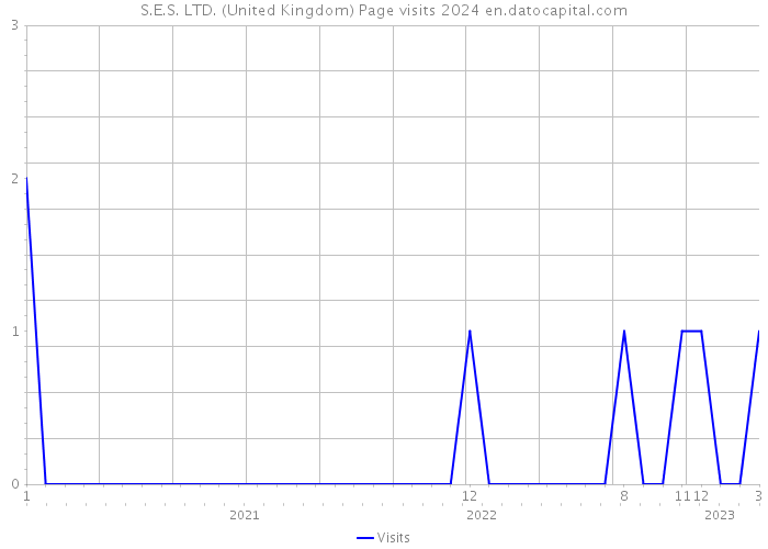S.E.S. LTD. (United Kingdom) Page visits 2024 