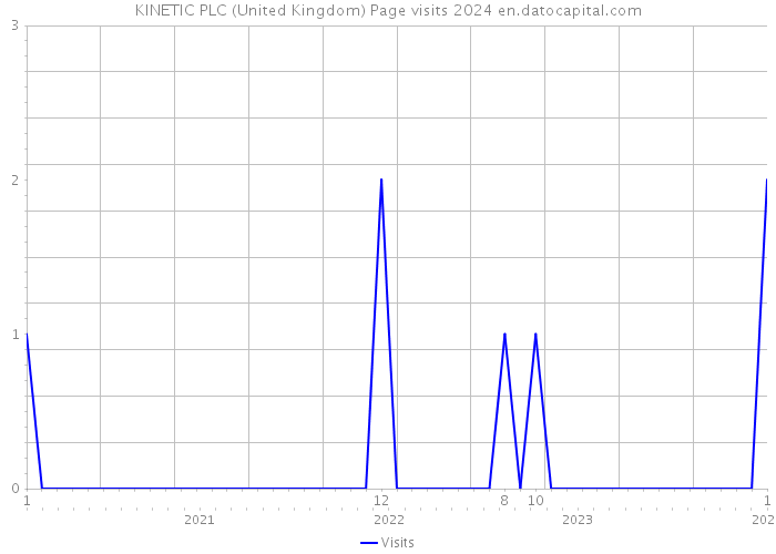 KINETIC PLC (United Kingdom) Page visits 2024 