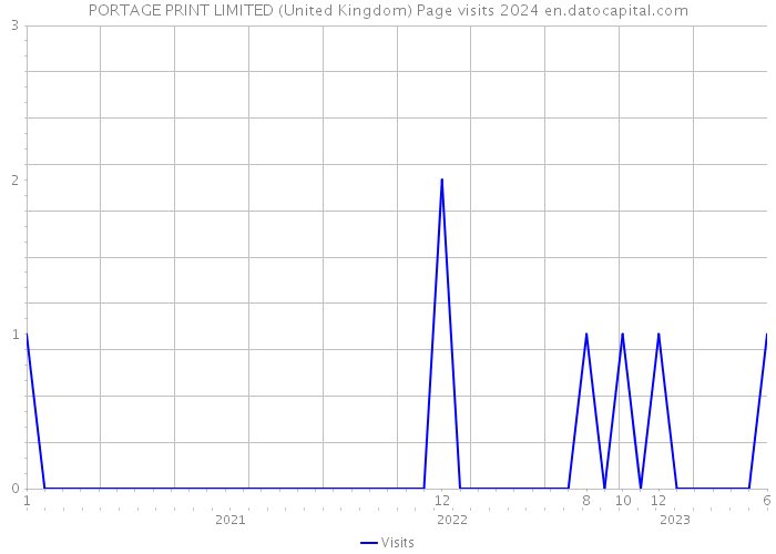 PORTAGE PRINT LIMITED (United Kingdom) Page visits 2024 