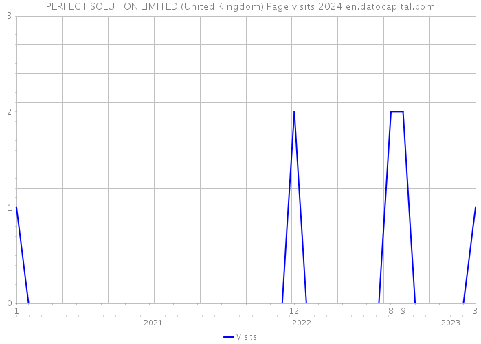 PERFECT SOLUTION LIMITED (United Kingdom) Page visits 2024 