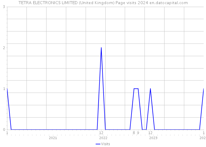 TETRA ELECTRONICS LIMITED (United Kingdom) Page visits 2024 