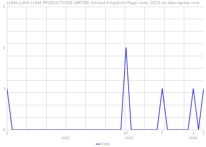 LUNA LUNA LUNA PRODUCTIONS LIMITED (United Kingdom) Page visits 2024 