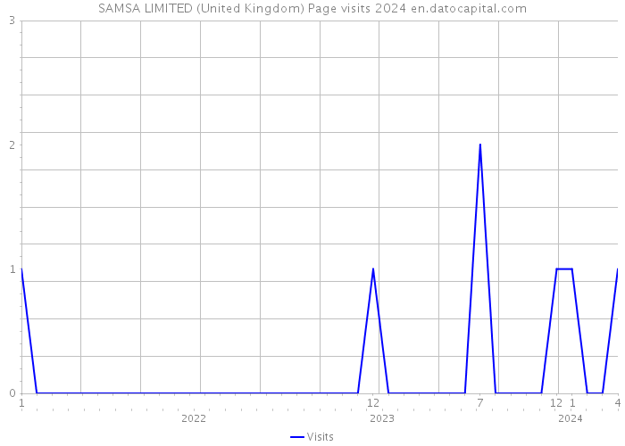 SAMSA LIMITED (United Kingdom) Page visits 2024 
