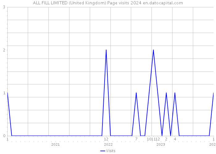 ALL FILL LIMITED (United Kingdom) Page visits 2024 