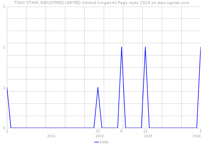 TONY STARK INDUSTRIES LIMITED (United Kingdom) Page visits 2024 