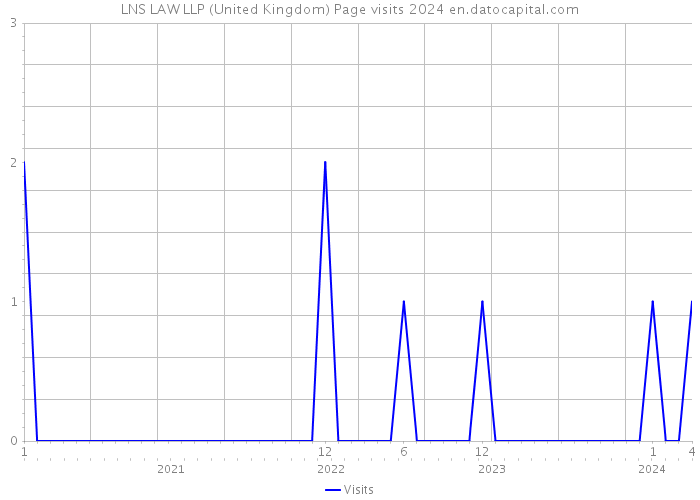 LNS LAW LLP (United Kingdom) Page visits 2024 