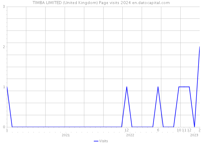 TIMBA LIMITED (United Kingdom) Page visits 2024 