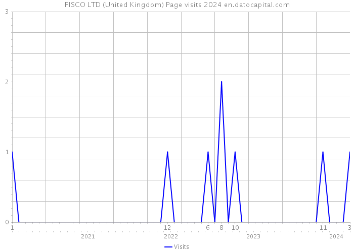 FISCO LTD (United Kingdom) Page visits 2024 