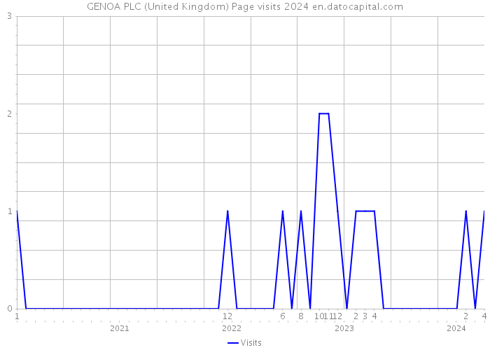 GENOA PLC (United Kingdom) Page visits 2024 