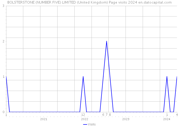 BOLSTERSTONE (NUMBER FIVE) LIMITED (United Kingdom) Page visits 2024 