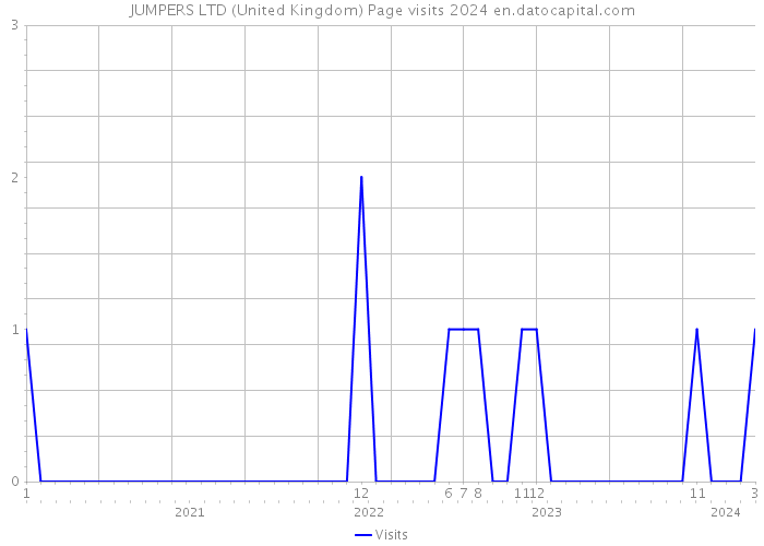 JUMPERS LTD (United Kingdom) Page visits 2024 