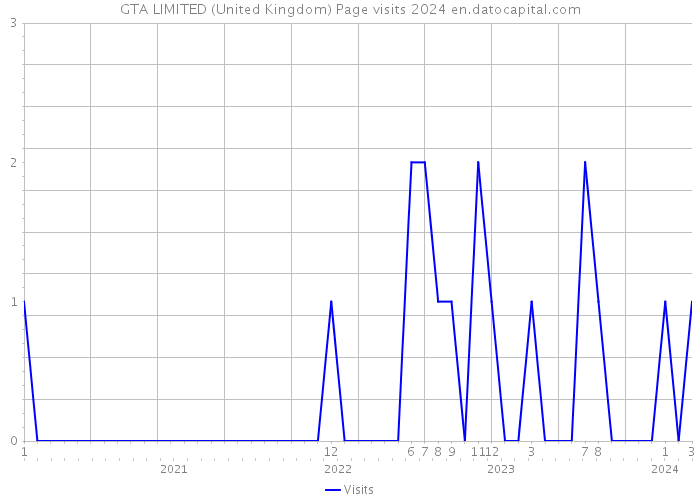 GTA LIMITED (United Kingdom) Page visits 2024 