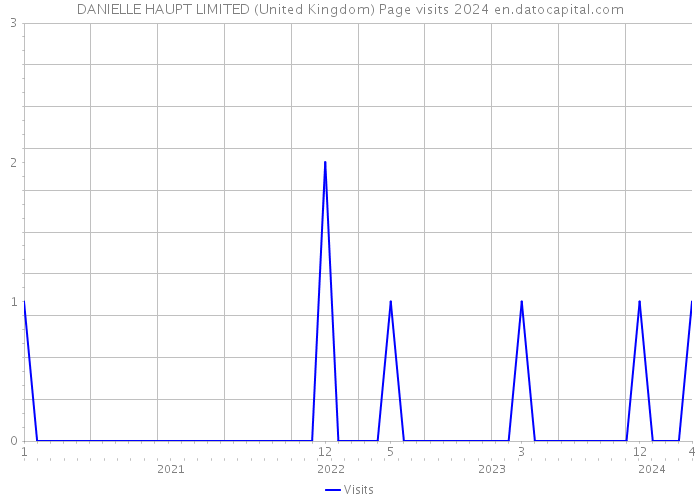 DANIELLE HAUPT LIMITED (United Kingdom) Page visits 2024 