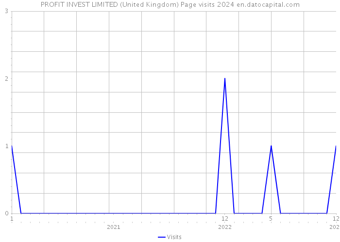 PROFIT INVEST LIMITED (United Kingdom) Page visits 2024 